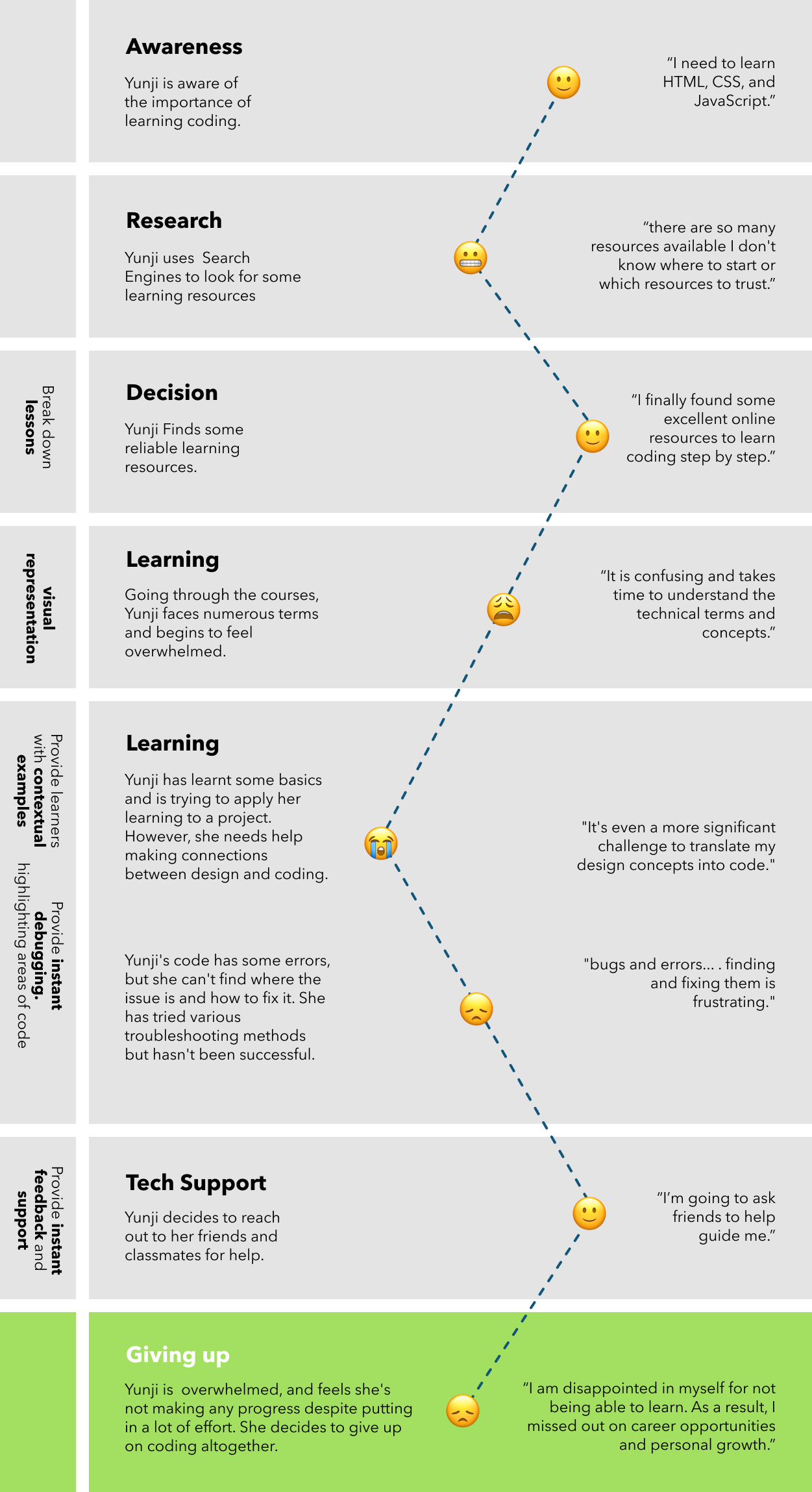 Image of a journey map illustrating Yunji's challenging and unpleasant learning experience with current channels and tools.