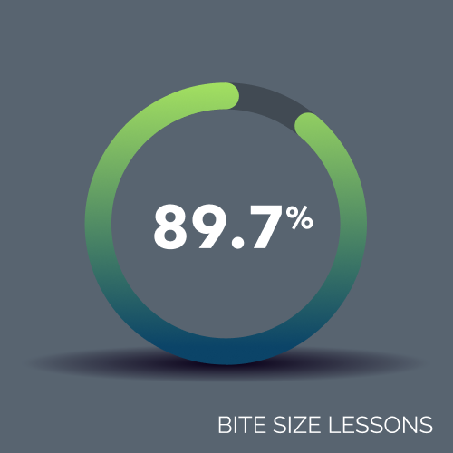 Image of a pie chart showing that 89.7% of user research respondents prefer applications that present lessons in bite-sized segments.
