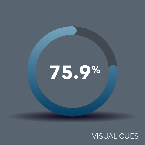 Image of a pie chart showing that 75.9% of participants feel the need for visual cues while learning a coding language.
