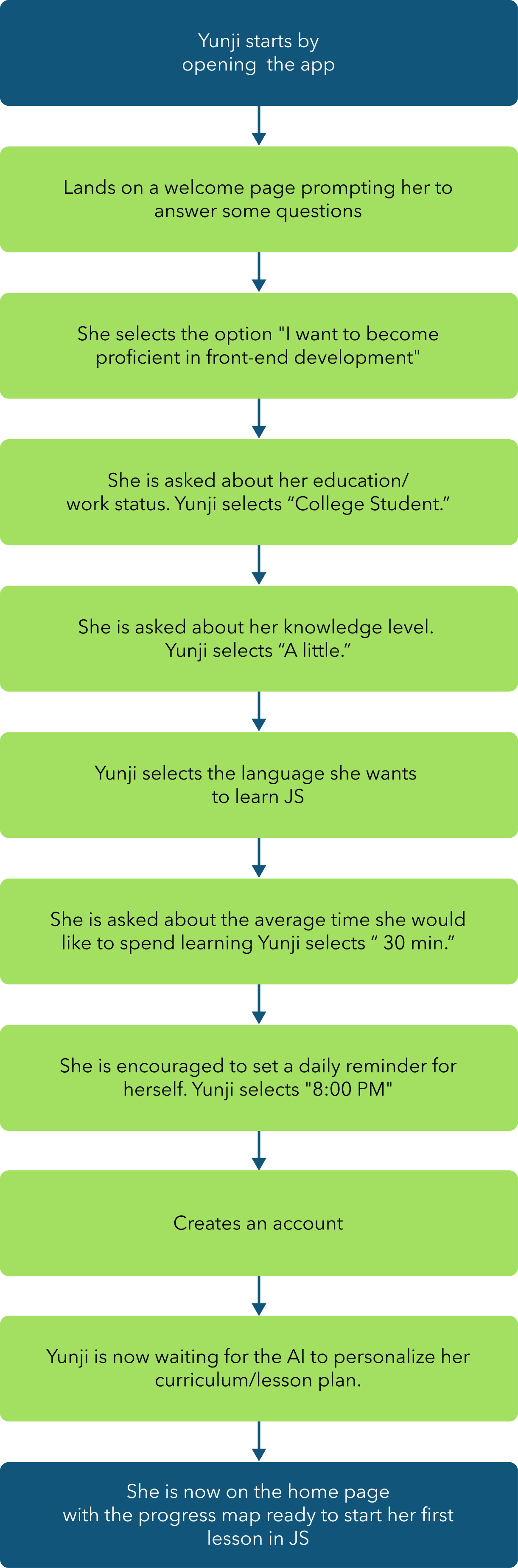 Image of a user flow chart showing Yunji's initial priority to customize the lesson plan and its progression according to her preferences.