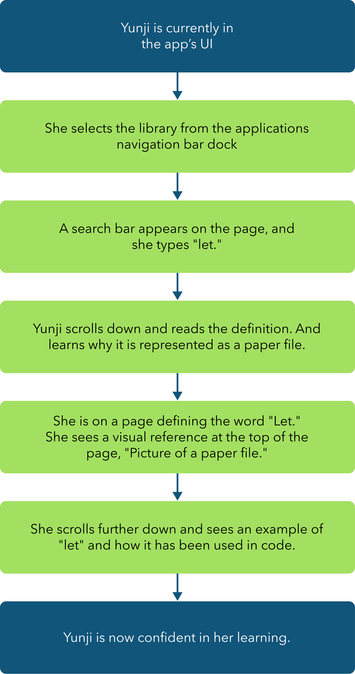 Image of a flow chart showing the path Yunji takes to search for the term 'let' in the app's library of terms to read more about it.