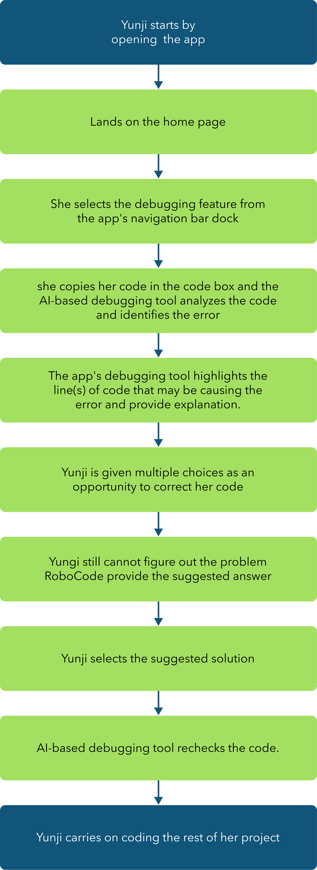 Image of a user path showing Yunji encountering an error in her code and using the app's debugging feature to get assistance in resolving the issue.