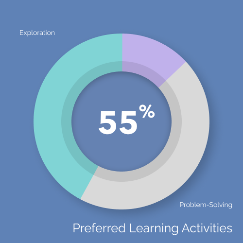 Image of a pie chart showing that 55% of user research respondents prefer learning through problem-solving, while 45% prefer learning through exploration.