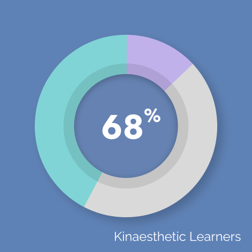 Image of a pie chart showing that 68% of user research respondents are kinaesthetic learners.