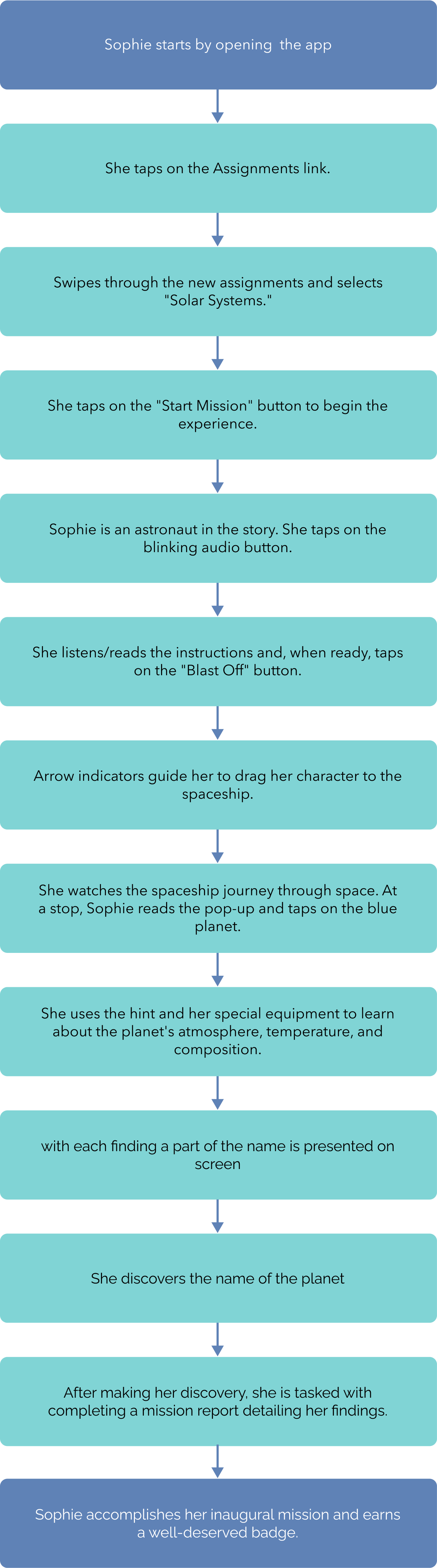 Image of a task flow showing the path Sophie takes to open and complete the solar system assignment.