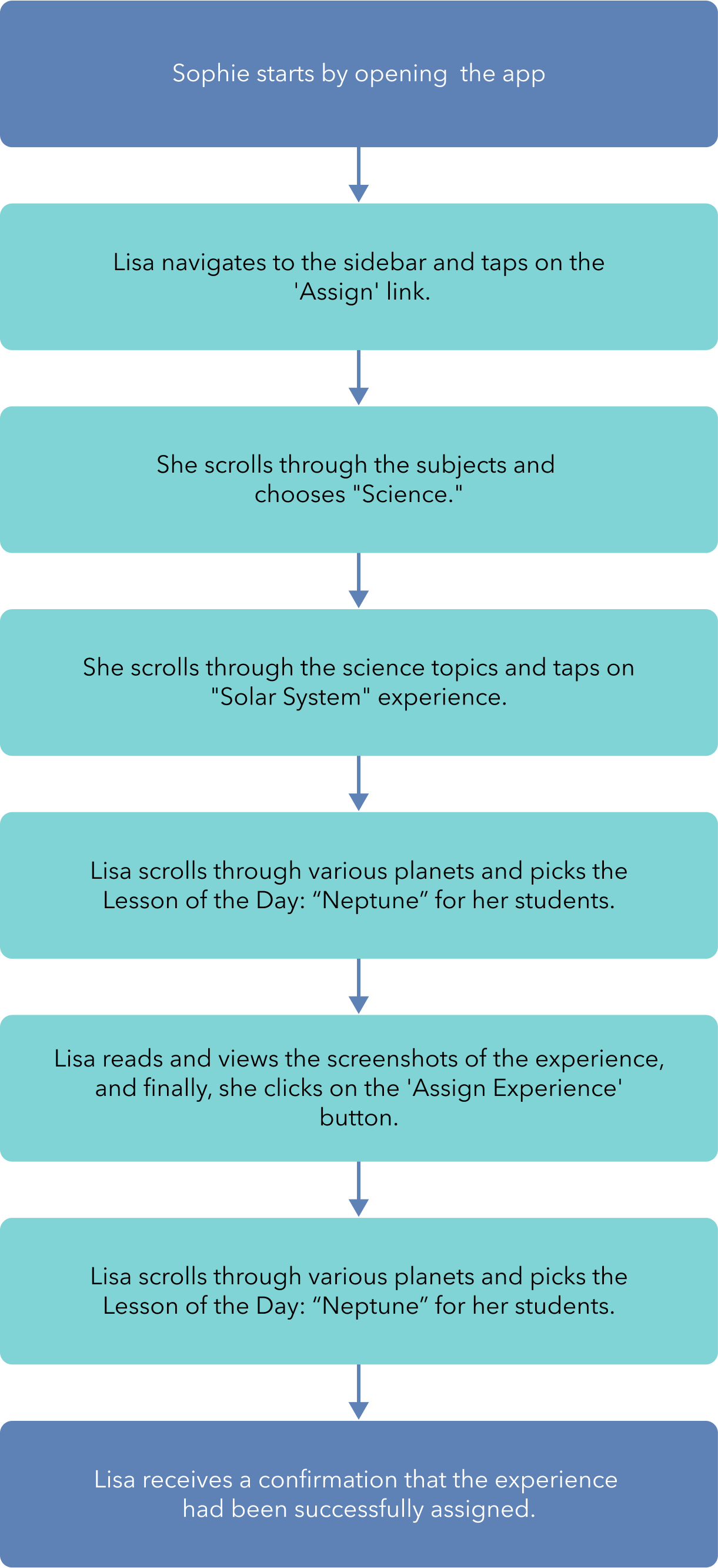 Image of a task flow showing the steps Lisa, the teacher, takes to assign the interactive 'Solar System' experience to her students.