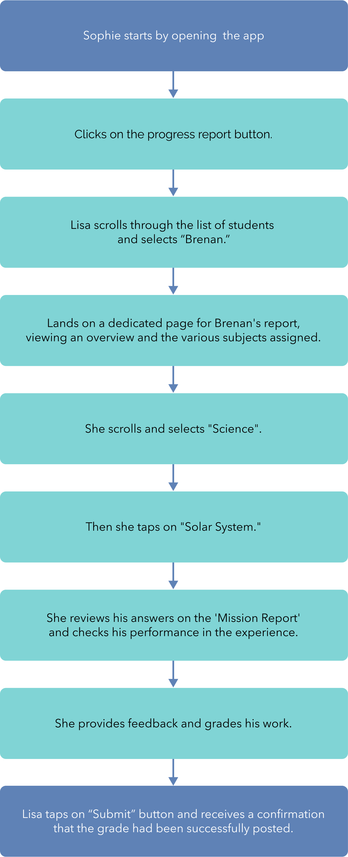 Image of a task flow showing the steps Lisa takes to check Brandon's progress reports in the app and provide feedback.